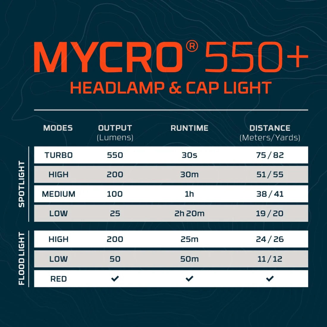 Nebo MYCRO 550+ Lumens Rechargeable Headlamp Adjustable Strap 89666